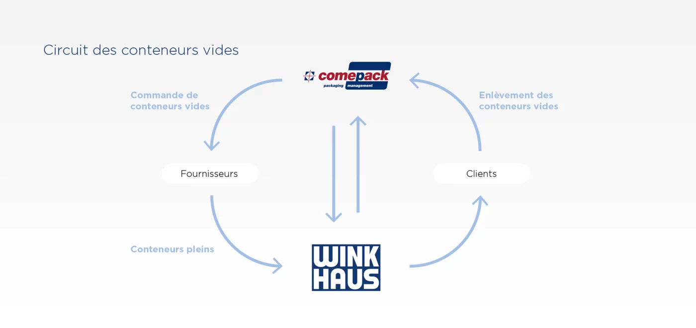 Winkhaus Leergutkreislauf Comepack Nachhaltigkeit
