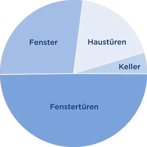 Nachrüsten Kölner Studie Kreisdiagramm